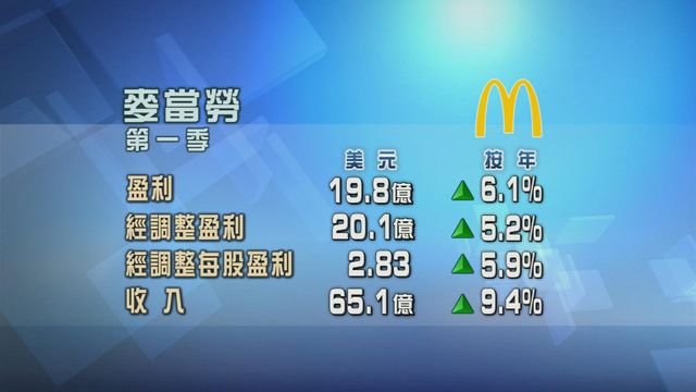 麥當勞第一季業績好過市場預期
