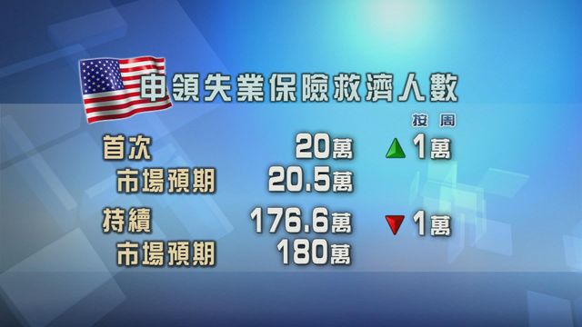 美國新申領失業金人數增加　續領人數則見約一年來最少