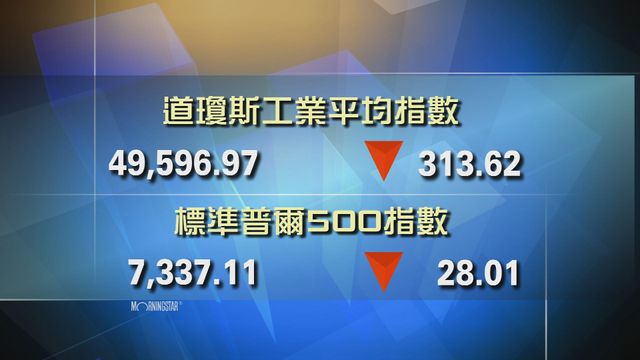 道指收市報49596點　跌313點