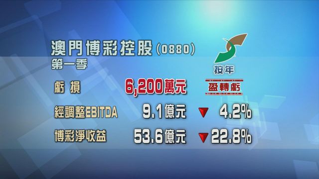 澳博上季盈轉虧　蝕6200萬元