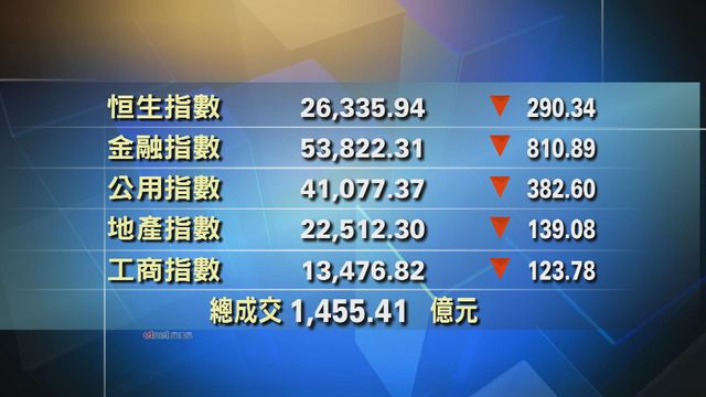 港股中午收市報26335點　跌290點