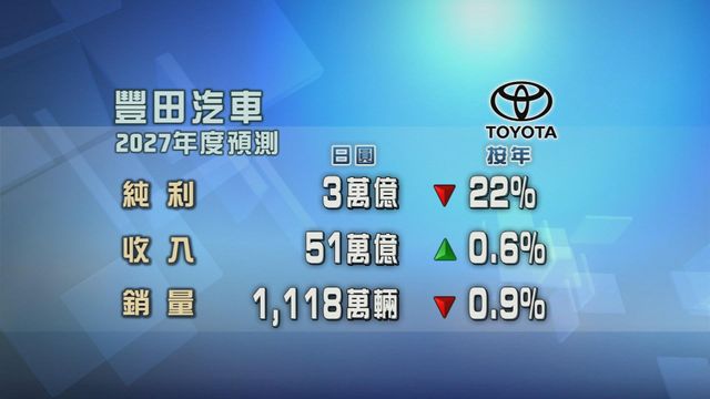 豐田料2027年度純利按年減少兩成二