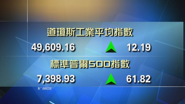 道指收市報49609點　升12點