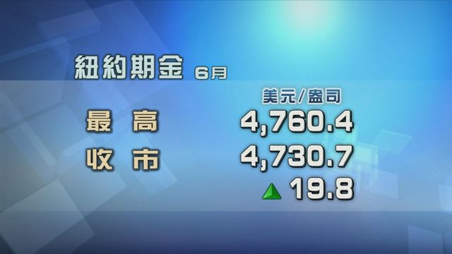 美元匯價回落金價繼續上升　惟升幅不大