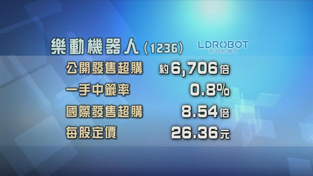 樂動機器人招股獲逾6000倍超額認購
