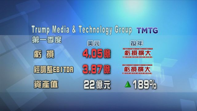 Trump Media上季度虧損按年擴大超過11倍