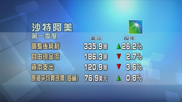 沙特阿美首季度業績勝預期　管理層警告石油市場將長期波動