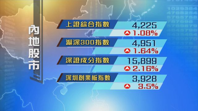 內地股市回升　成交突破3.5萬億