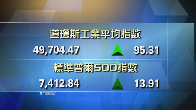 道指收市報49704點　升95點