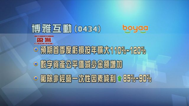 博雅互動發盈警　料首季度虧損將按年擴大最多1.2倍