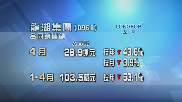 龍湖集團上月合同銷售額按年跌超過四成三