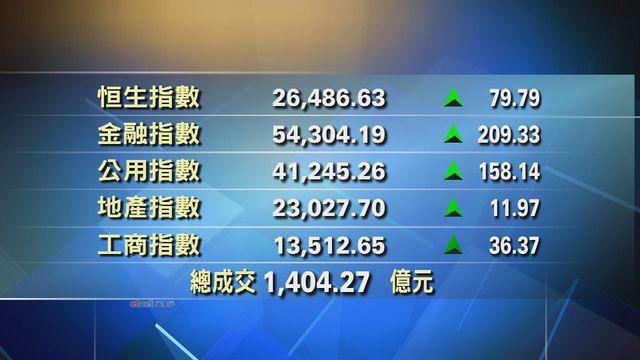 港股中午收市報26486點　升79點