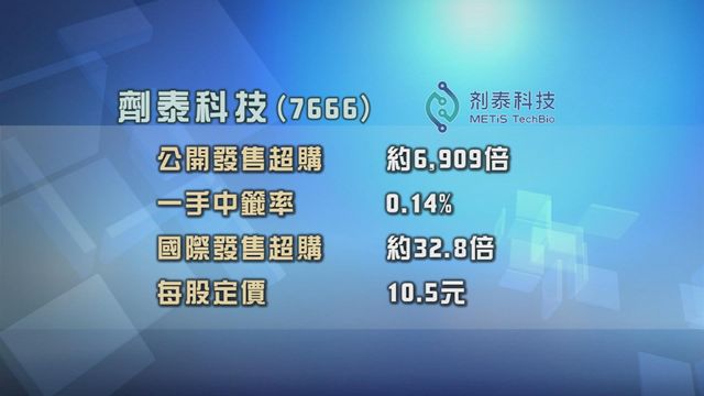 劑泰科技招股　獲逾六千倍超額認購
