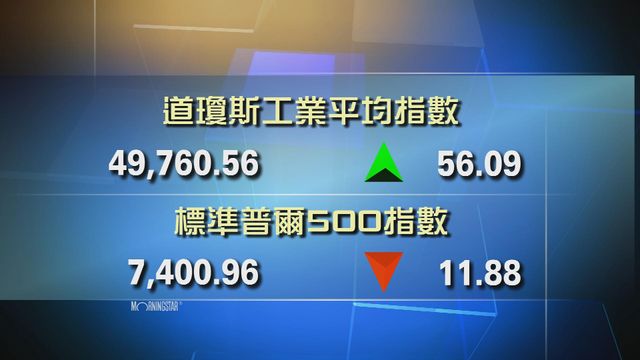 道指收市報49760點　升56點