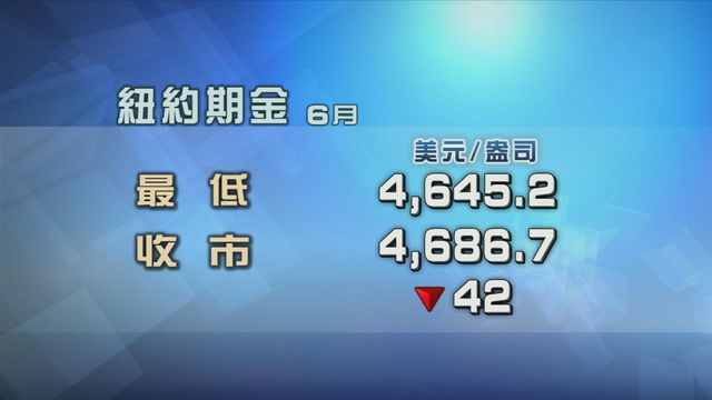 美國上月通脹率創新高　金價下挫