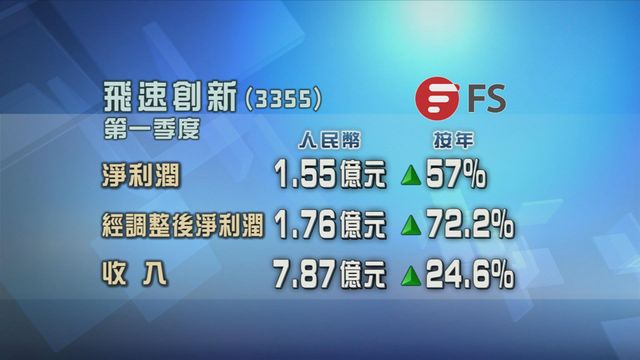 飛速創新上季度淨利潤按年增長五成七