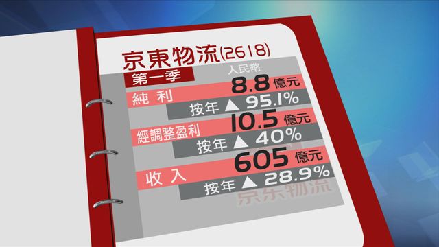 京東物流第一季多賺九成半