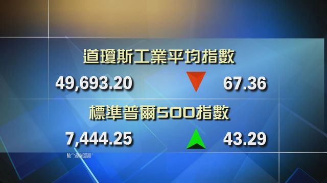 道指收市報49693點　跌67點
