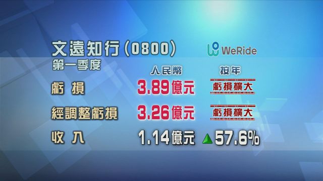 文遠知行首季虧損　蝕近3.9億元人民幣