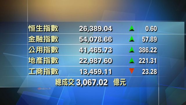 港股收市報26389點　升不足1點
