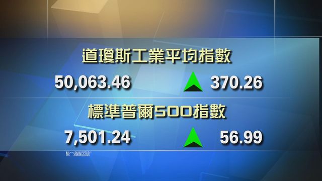道指收市報50063點　升370點