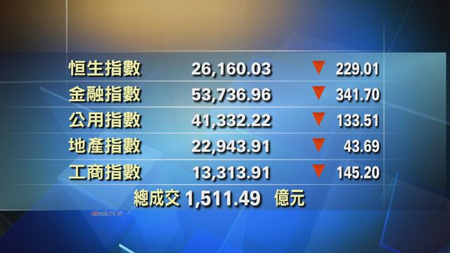 港股中午收市報26160點　跌229點