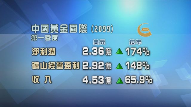 中國黃金國際首季按年多賺逾1.7倍　淨利潤2.36億美元