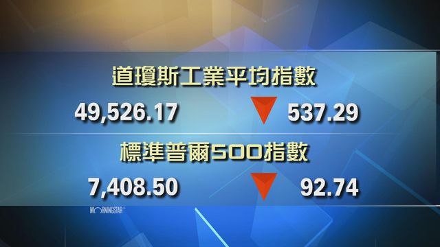 道指收市報49526點　跌537點