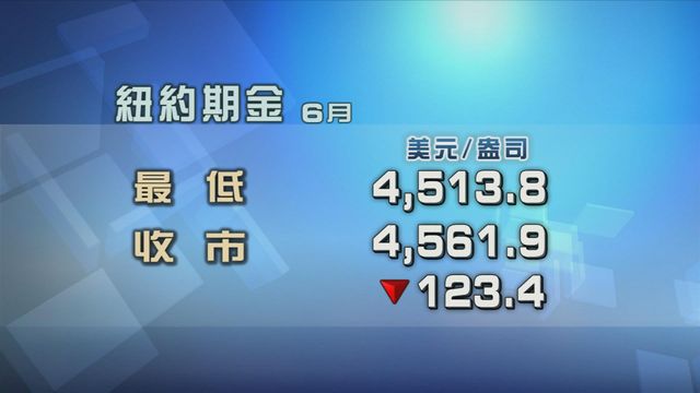 美國債券孳息率及美元匯價上升　金價跌至逾一周低位