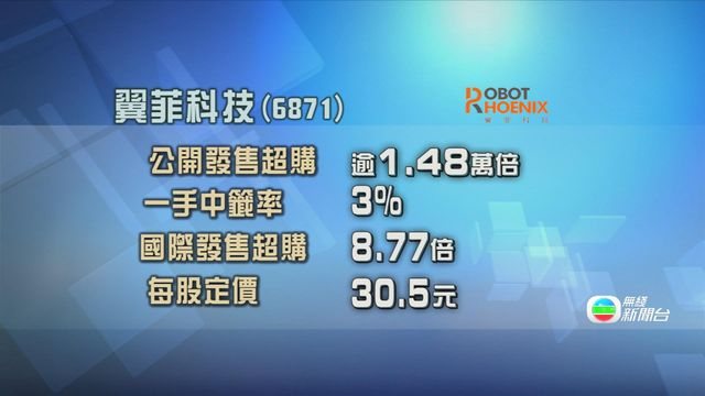 翼菲科技招股錄逾1.48萬倍超額認購　成歷來招股超購倍數最多新股