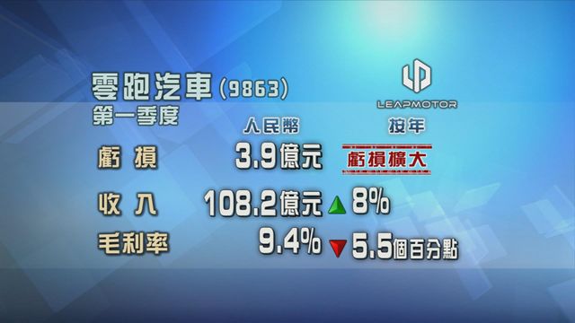 零跑汽車首季虧損擴大　蝕3.9億元人民幣