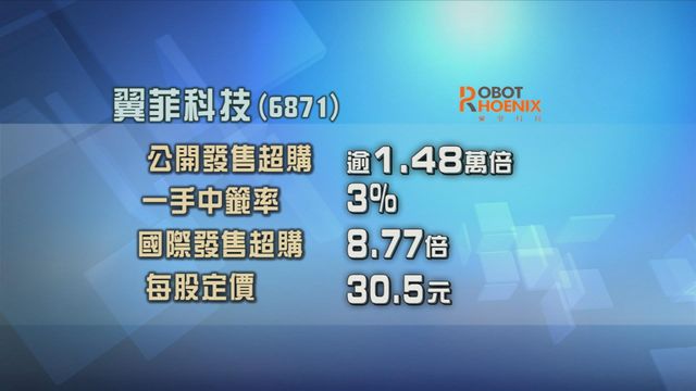 翼菲科技招股錄逾1.48萬倍超額認購　成歷來招股超購倍數最多新股