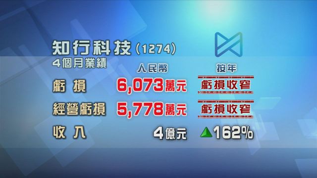 知行科技四個月虧損按年收窄近五成二　蝕逾6000萬元人民幣