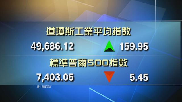 道指收市報49686點　升159點