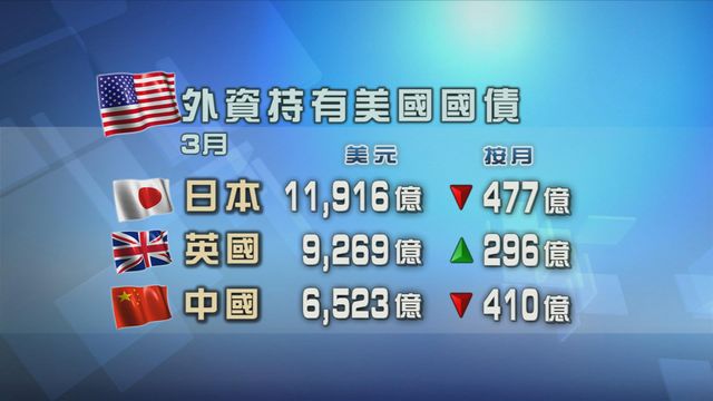 中國及日本三月都減持美國國債　英國連續三個月增持