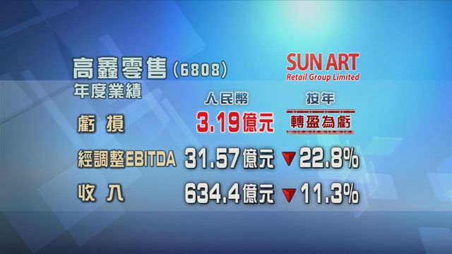 高鑫零售上年度轉盈為虧　蝕近3.2億元人民幣