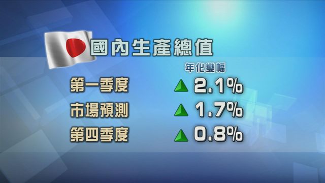 日本經濟增長速度快過市場預期