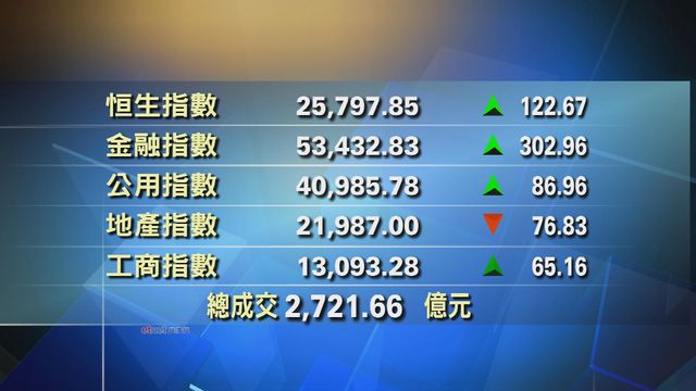 港股收市報25797點　升122點