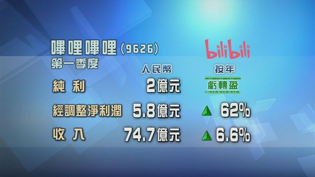 嗶哩嗶哩上季業績轉虧為盈