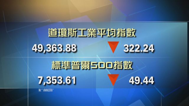 道指收市報49363點　跌322點