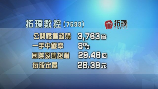 拓璞數控今日掛牌　招股錄逾3763倍超額認購