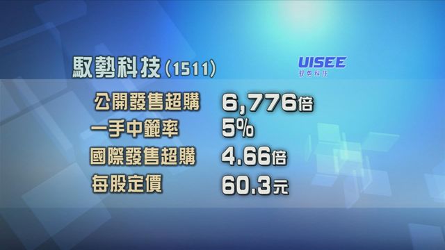 馭勢科技招股錄6776倍超額認購