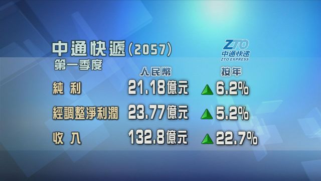 中通快遞首季按年多賺6%　純利超過21億元人民幣