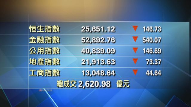 港股收市報25651點　跌146點