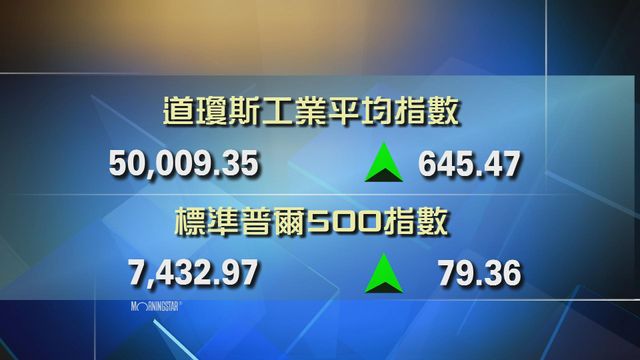 道指收市報50009點　升645點