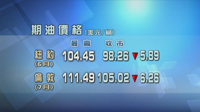 原油期貨價格跌逾半成 原油期貨價格跌逾半成