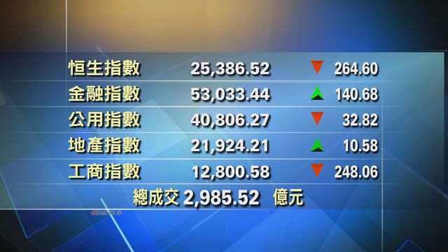 港股收市報25386點　跌264點