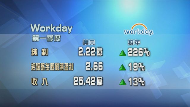 Workday首季業績好過預期　純利2.22億美元