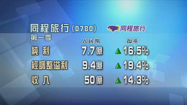 同程旅行首季按年多賺16.5%　純利7.7億元人民幣