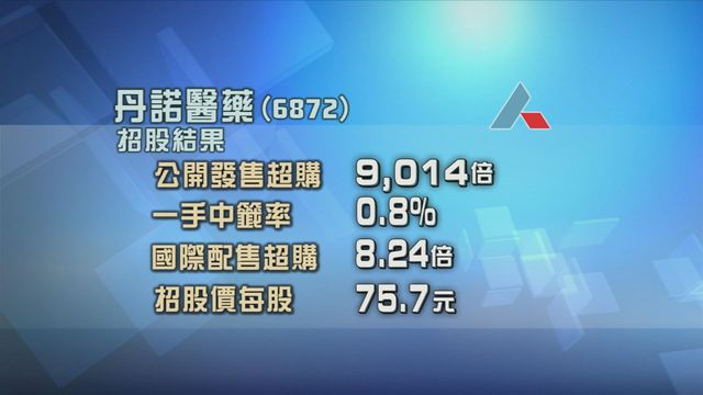 丹諾醫藥今日掛牌　招股獲逾9000倍超額認購